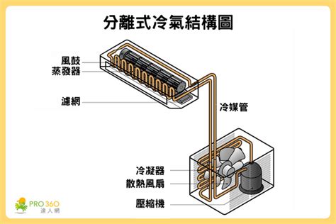 冷氣安裝空間|冷氣安裝攻略｜冷氣安裝費用、分離式冷氣安裝重點報你